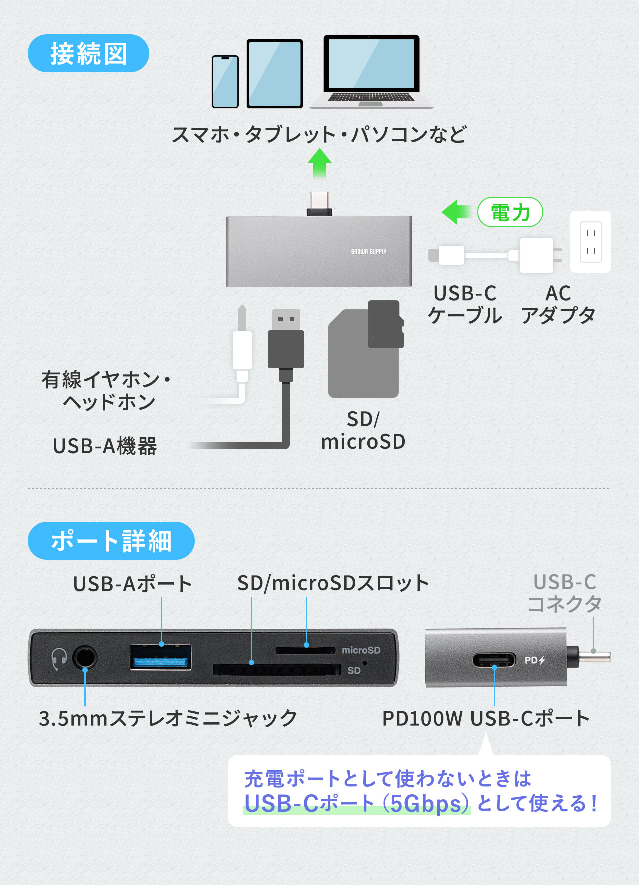 本製品をスマホ・タブレット・パソコンに接続し、各種機器をまとめて使用可能。ACアダプタに接続すれば充電しながらの使用にも対応。SDカードやmicroSDカード、3.5mmイヤホンジャック、USB-A、USB-Cの5ポートを搭載し、USB-Cポートは充電しないときは5Gbps対応のデータ転送用としても使えます。