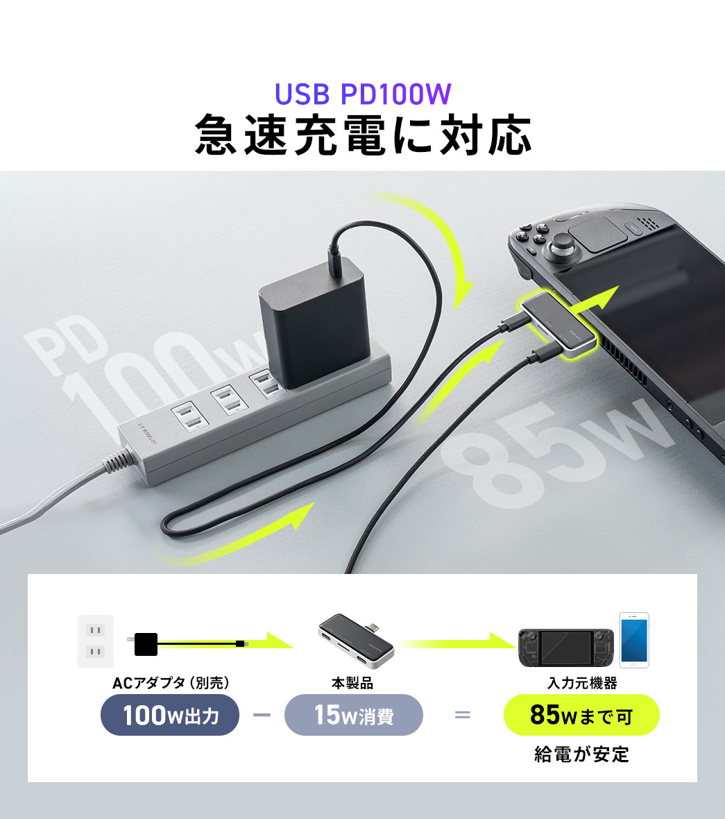 USB PD100Wの急速充電に対応。別売りのACアダプタで、100W出力、本製品で15W消費、出力先機器、85Wまで可能になるので、給電が安定します。