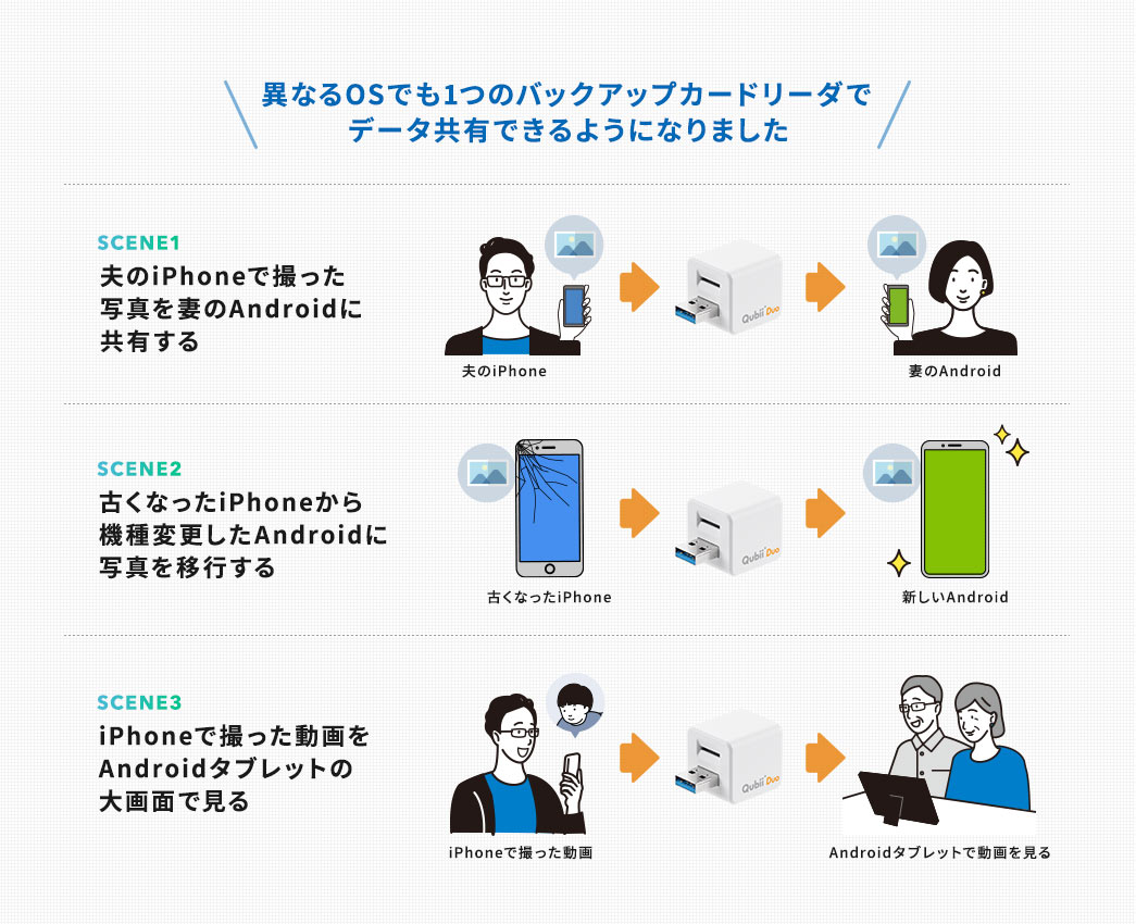 異なるOSでも1つのバックアップカードリーダーでデータ共有できるようになりました