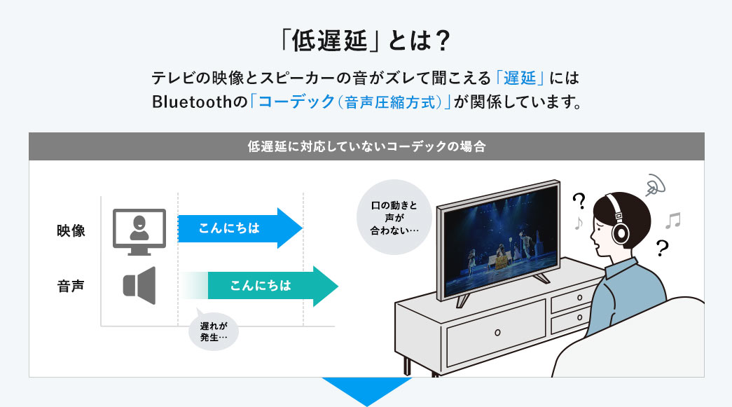 「低遅延」とは