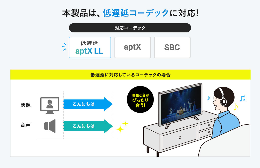 本製品は、低遅延コーデックに対応