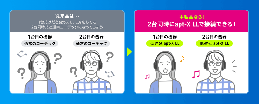 従来品だと...1台しかapx-LLで接続できず、2台目は遅延してしまう... 本製品なら！2台同時にapx-LLで接続できる！