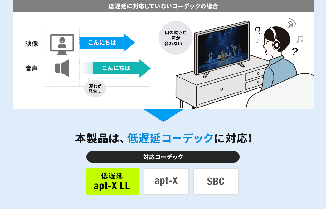 本製品は、低遅延コーデックに対応！