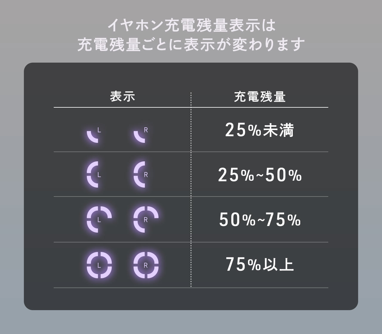 イヤホン充電残量表示は充電残量ごとに表示が変わります
