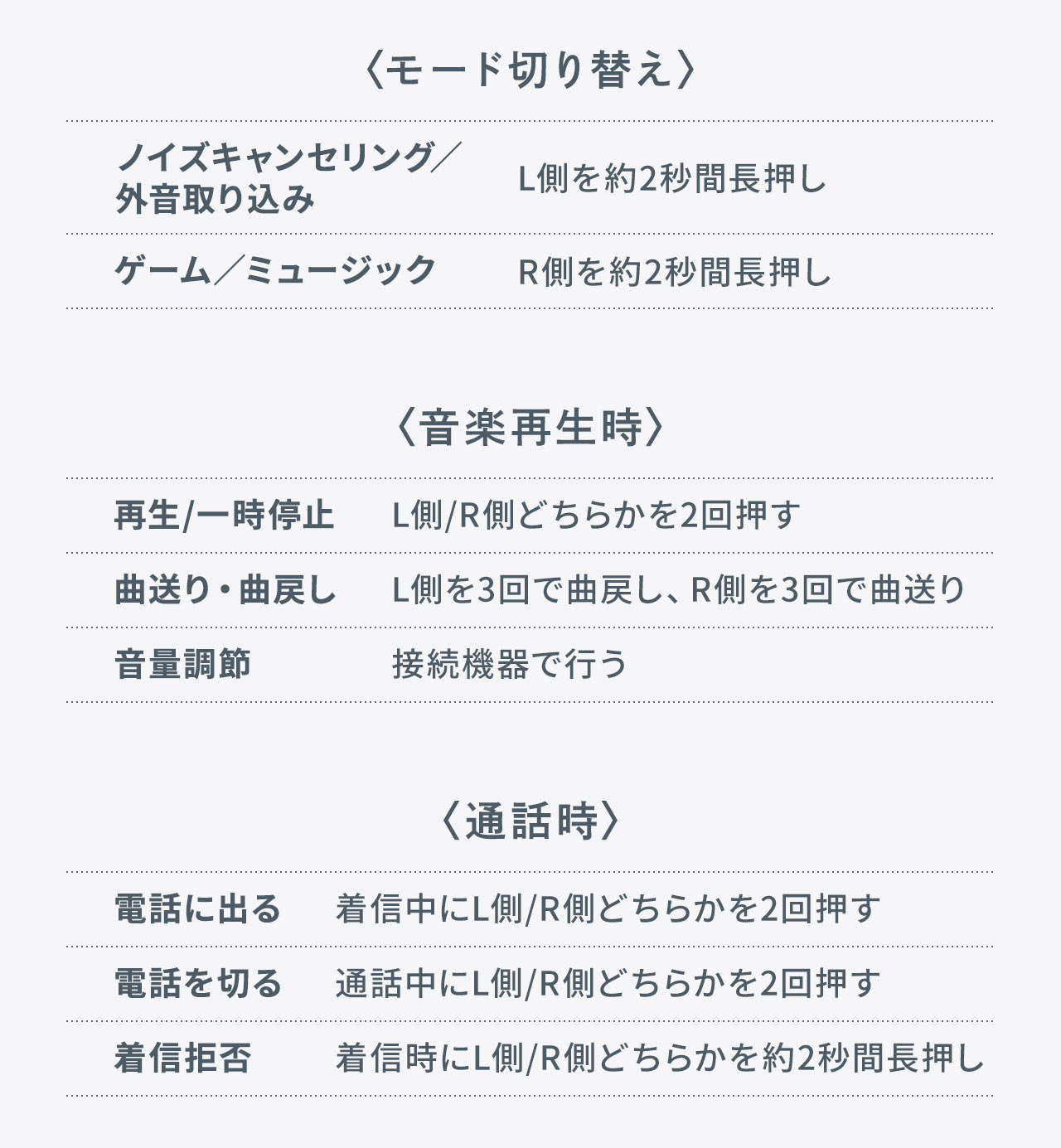 L側を約2秒間長押しでノイズキャンセリングと外音取り込みを切り替えられ、R側を約2秒間長押しでゲームモードとミュージックモードを切り替えられます。2回押しでL側・R側どちらからでも再生・一時停止や通話の応答・終了ができ、3回押しで曲送り・曲戻しに対応。着信拒否は約2秒の長押しで行え、音量調整は接続機器側で操作します。