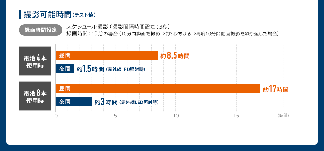 待機可能時間（テスト値）