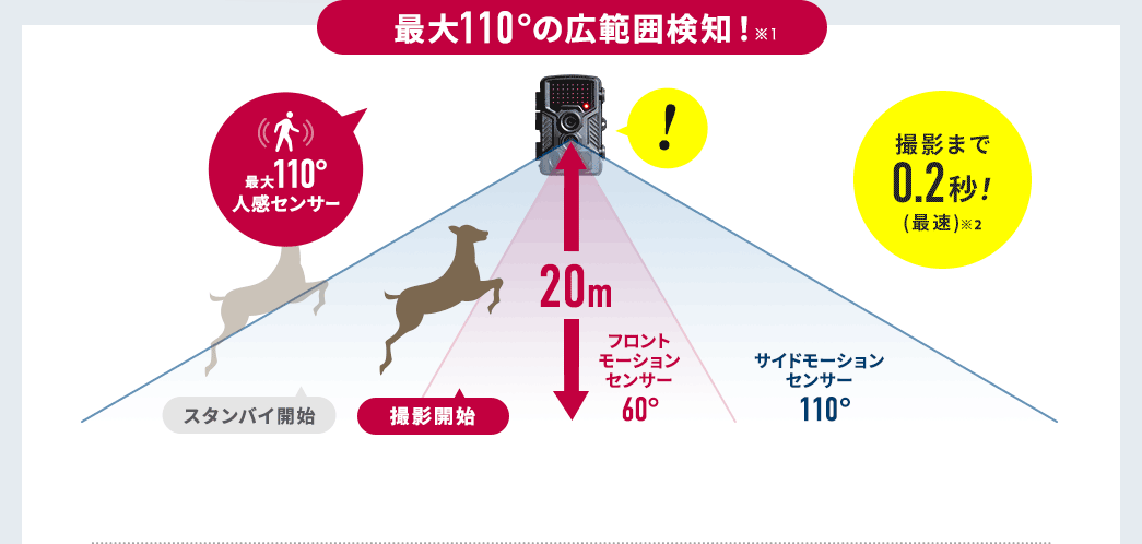 最大110°の広範囲検知！