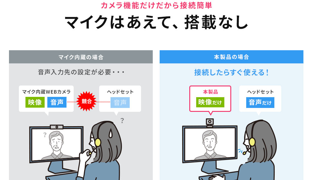 カメラ機能だけだから接続簡単 マイクはあえて、搭載なし