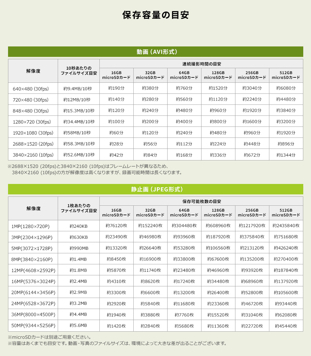 保存容量の目安