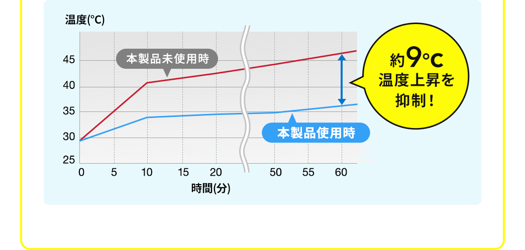 約9℃温度上昇を抑制！