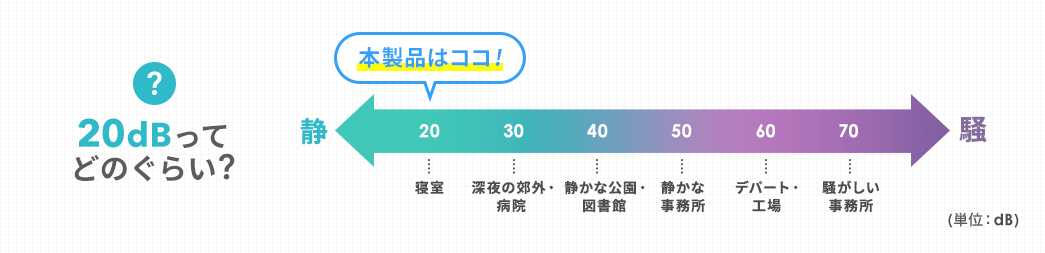 20dBってどのぐらい？