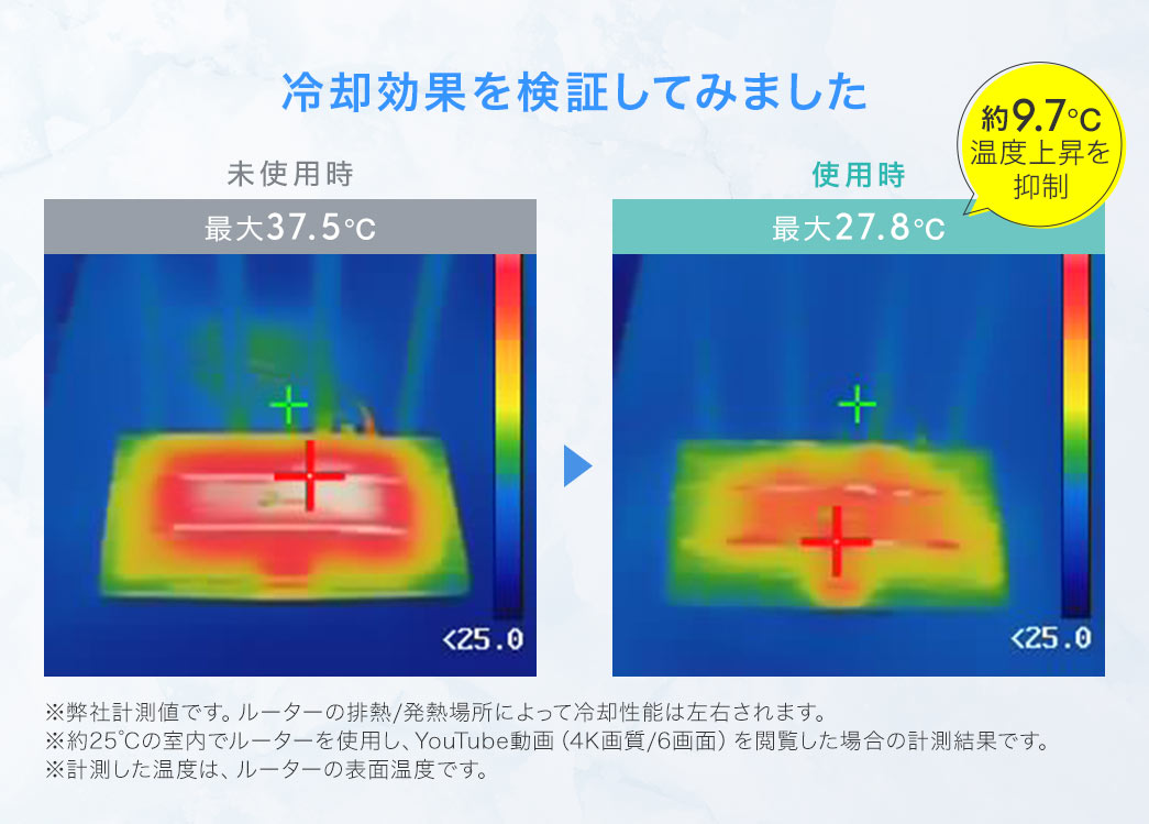 冷却効果を検証してみました。本製品、未使用時、最大37.5℃。使用時、最大27.8℃。本製品を使用後、約9.7℃、温度上昇を抑制できました。※弊社計測値です。ルーターの排熱、発熱場所によって冷却性能は左右されます。約25℃の室内でルーターを使用し、YouTube動画（4K画質/6画面）を閲覧した場合の計測結果です。計測した温度は、ルーターの表面温度です。