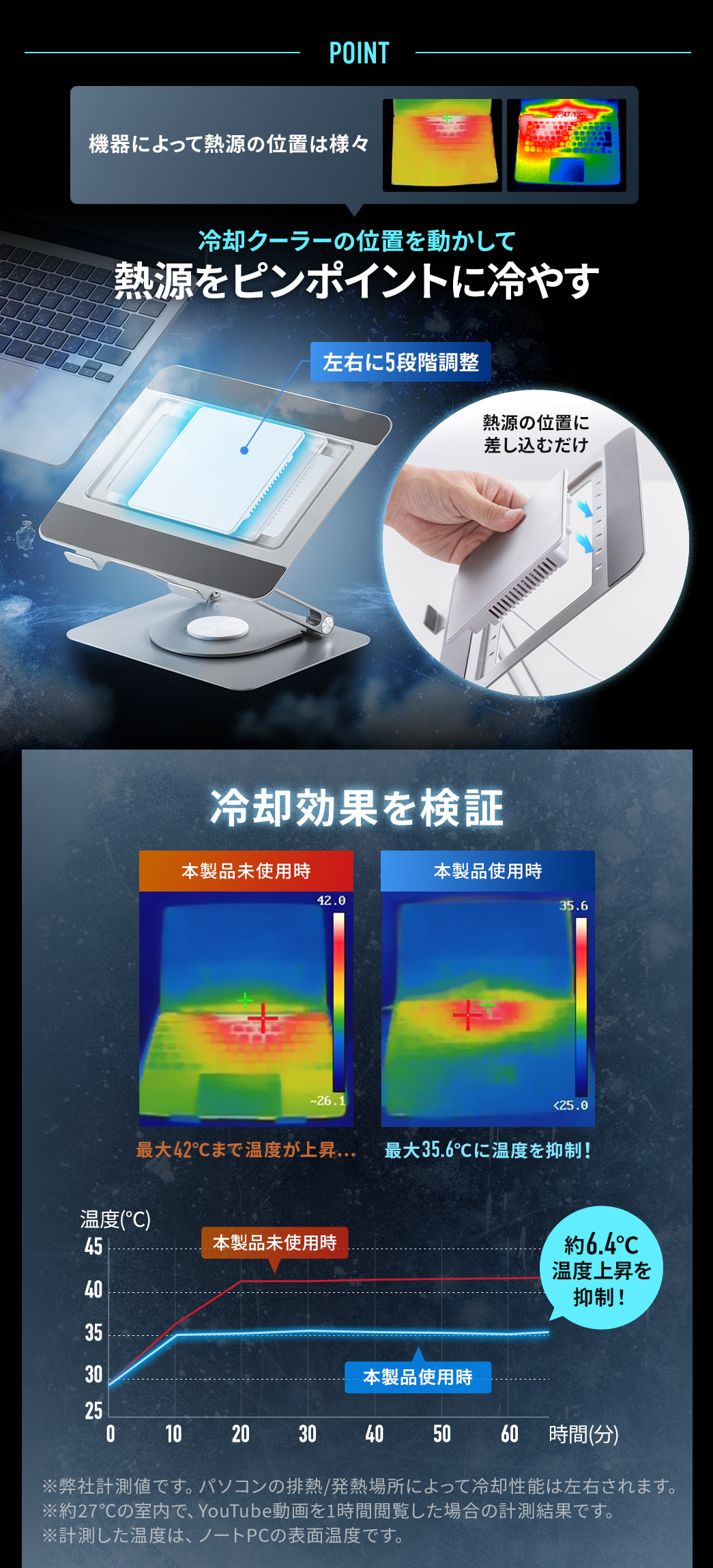 POINT、機器によって熱源の位置は様々、本製品は、熱源の位置に差し込むだけで、左右に5段階調整でき、冷却クーラーの位置を動かして熱源をピンポイントに冷やします。冷却効果を検証、本製品未使用時では、最大42°まで温度が上昇。本製品使用時は、最大35.6°に温度を抑制し、約6.4°温度上昇を抑制しました。※弊社計測値です。パソコンの排熱、発熱場所によって冷却性能は左右されます。約27℃の室内で、YouTube動画を1時間閲覧した場合の計測結果です。また、計測した温度は、ノートPCの表面温度です。