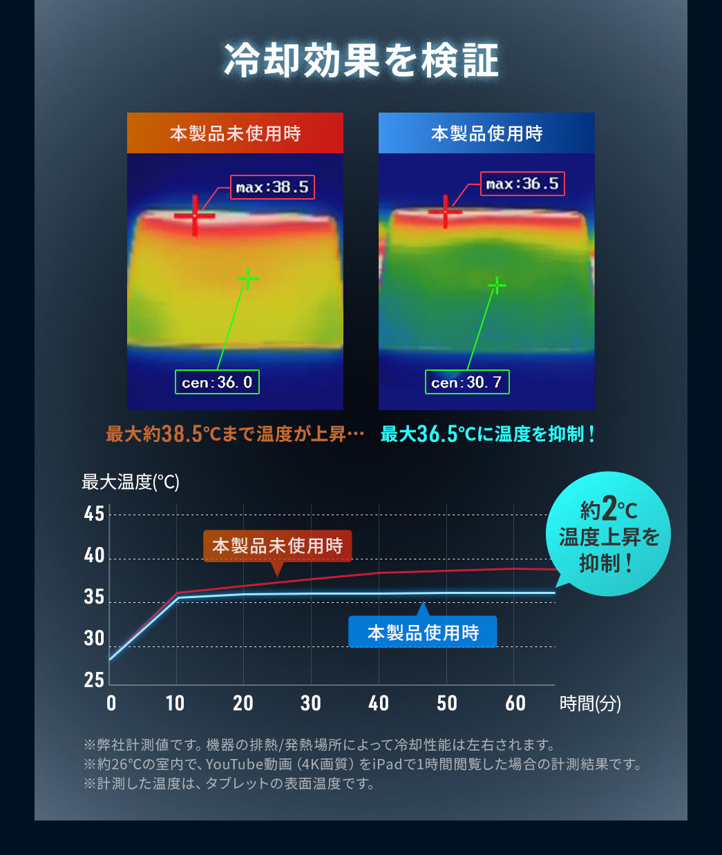 冷却効果の検証では、本製品未使用時は最大約38.5℃まで温度が上昇したのに対し、本製品使用時は最大36.5℃に抑制され、約2℃の温度上昇を抑えました。※弊社計測値です。機器の排熱、発熱場所によって冷却性能は左右されます。約26℃の室内で、YouTube動画（4K画質）をiPadで1時間閲覧した場合の計測結果です。計測した温度は、タブレットの表面温度です。