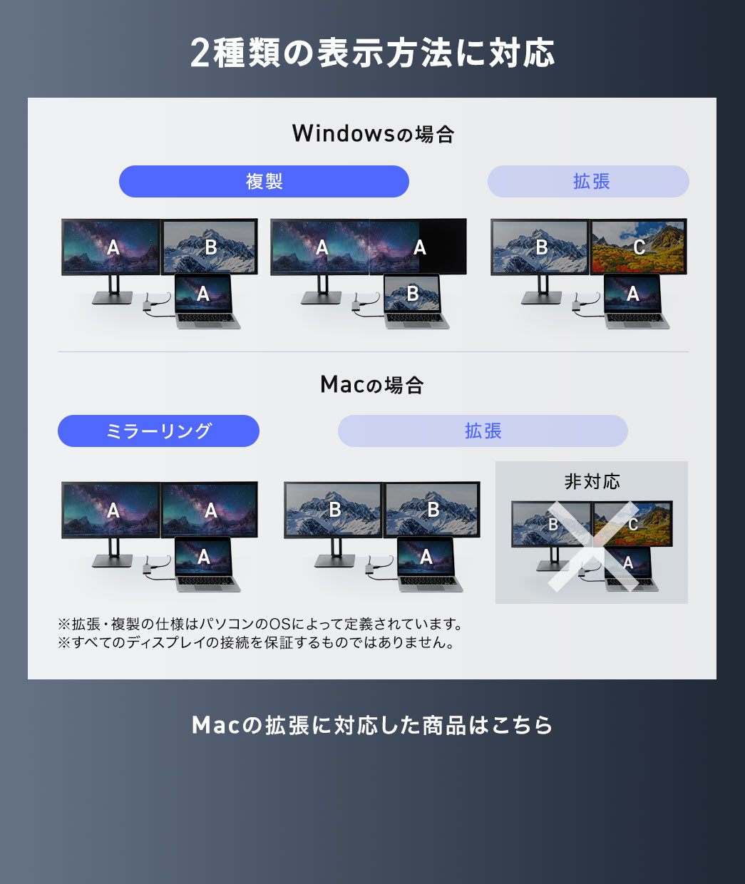 複製（macの場合はミラーリング）と拡張の2種類の表示方法に対応