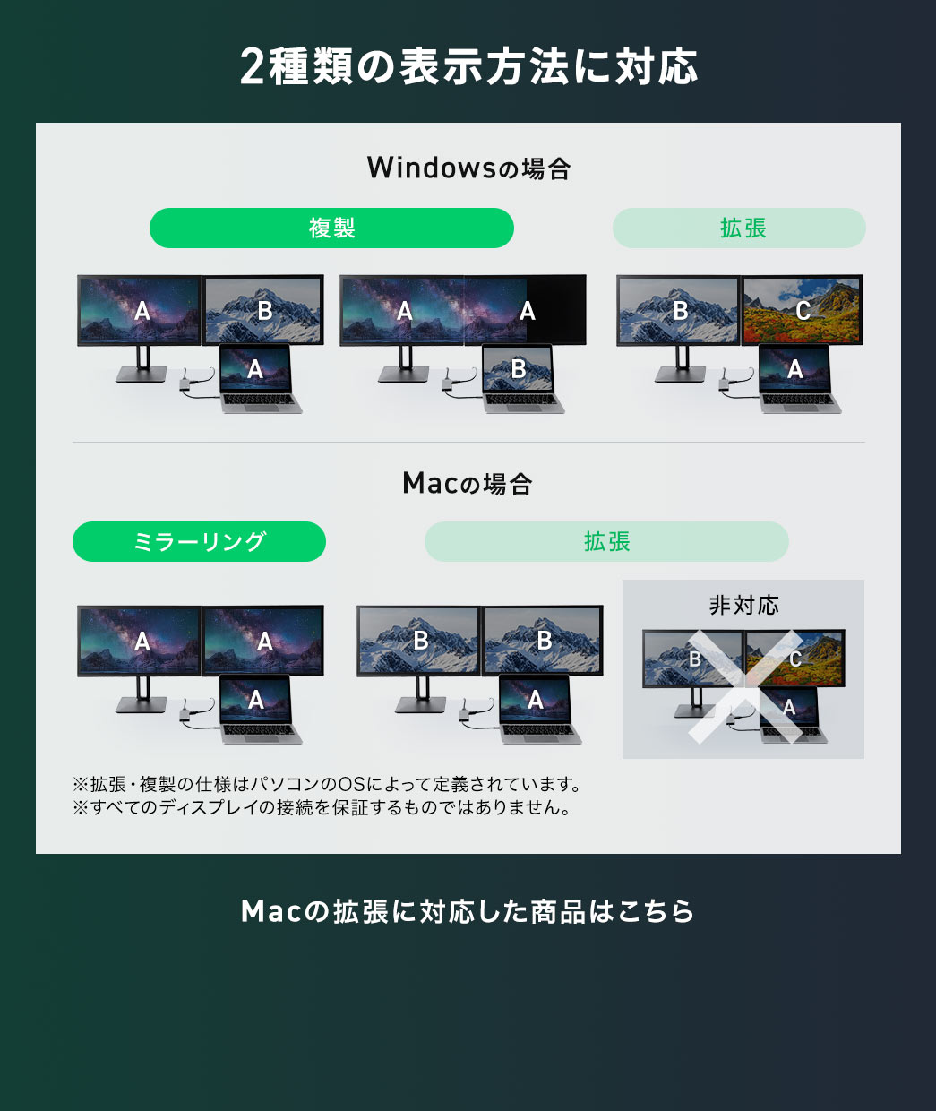 複製（macの場合はミラーリング）と拡張の2種類の表示方法に対応