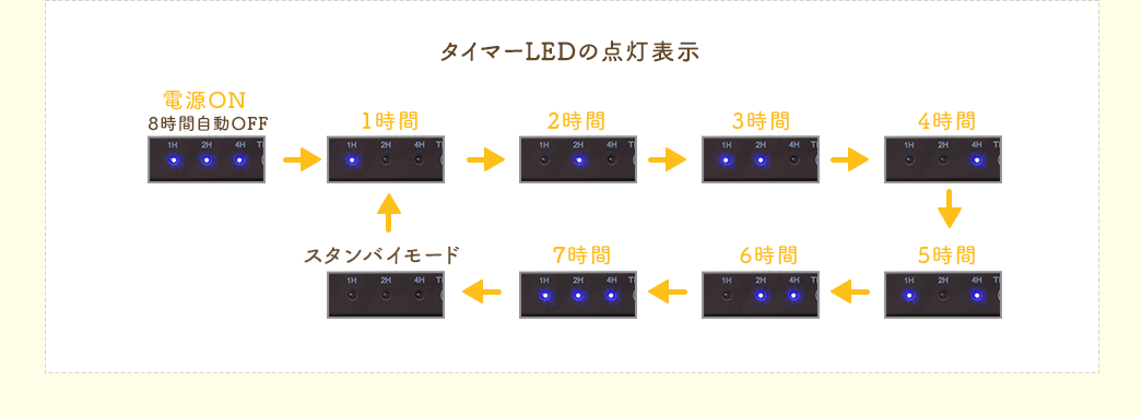 タイマーLEDの点灯表示