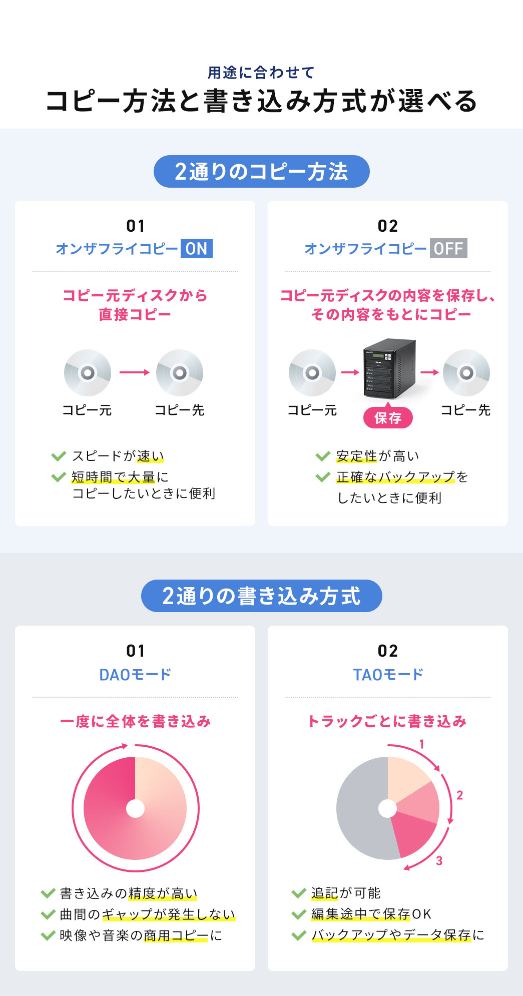 用途に合わせてコピー方法と書き込み方式が選ぶことができ、コピー元ディスクから直接コピーする「オンザフライコピー」と、コピー元ディスクの内容を一度保存してからコピーする方法の2通りのコピー方法と、一度の全体を書き込みするDAOモードとトラックごとに書き込むTAOモードの2通りの書き込み方式があります。