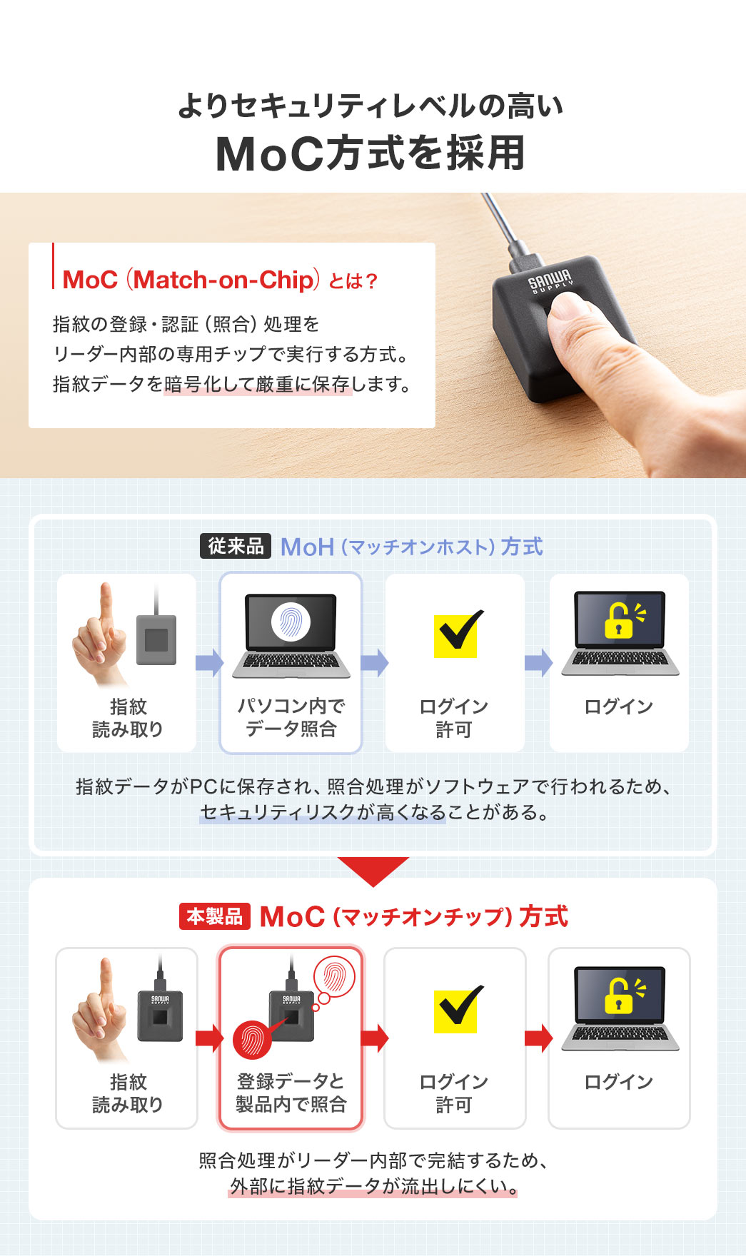 よりセキュリティレベルの高いMoC方式を採用。MoC（Match-on-Chip）とは？指紋の登録・認証（照合）処理を、リーダー内部の専用チップで実行する方式で、指紋データを暗号化して厳重に保存します。従来品は、MoH（マッチオンホスト）方式で、指紋データがPCに保存され、照合処理がソフトウェアで行われるため、セキュリティリスクが高くなることがあります。本製品は、MoC（マッチオンチップ）方式なので、照合処理がリーダー内部で完結するため、外部に指紋データが流出しにくいです。