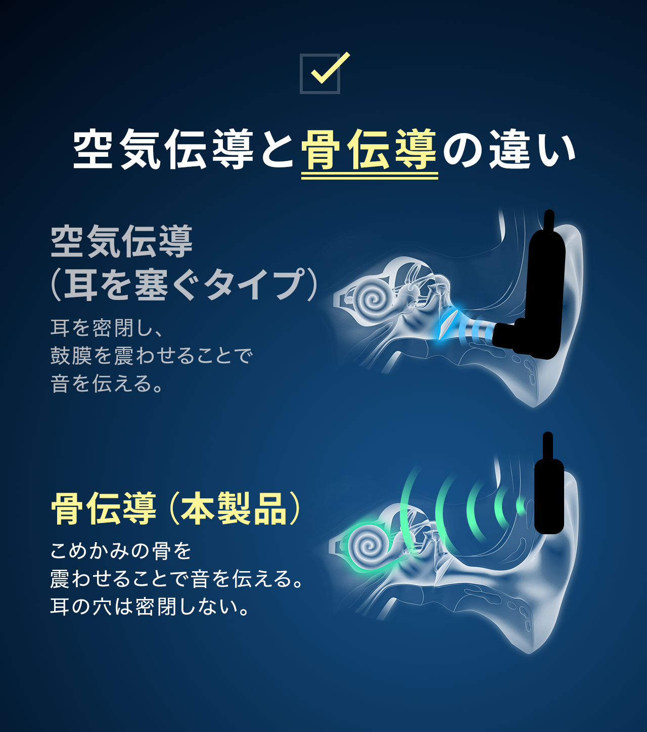 空気伝導と骨伝導の違い。空気伝導 （耳を塞ぐタイプ）。耳を密閉し、鼓膜を震わせることで音を伝えます。骨伝導（本製品）。こめかみの骨を震わせることで音を伝えます。耳の穴は密閉しません。