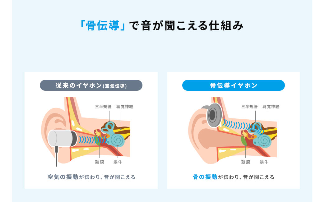 「骨伝導」で音が聞こえる仕組み