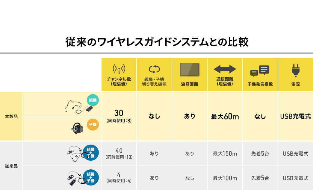 従来のワイヤレスガイドシステムとの比較