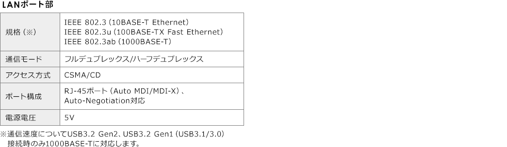 LANポート部