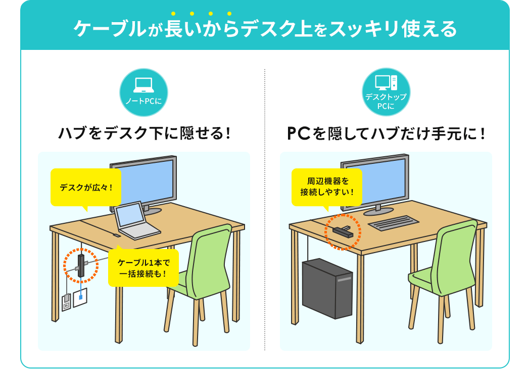 ケーブルが長いからデスク上をスッキリ使える ハブをデスク下に隠せる PCを隠してハブだけ手元に