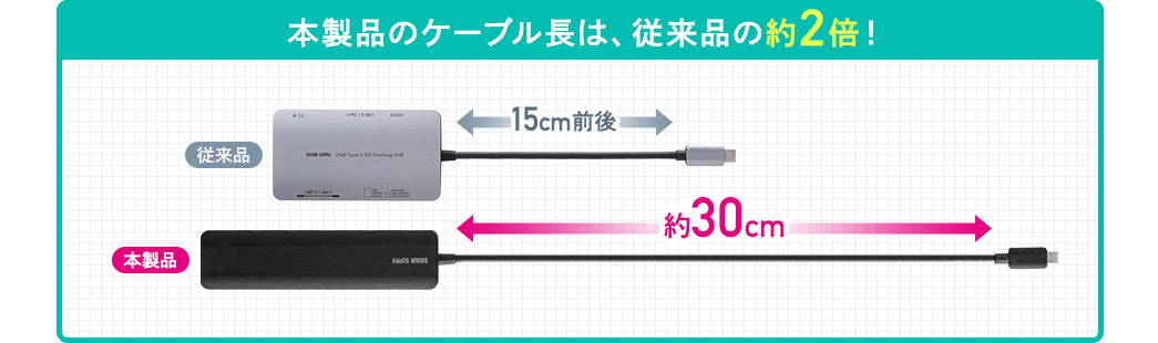 本製品のケーブル長は、従来品の約2倍！