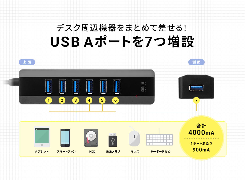 USB Aポートを7つ増設し、タブレットやスマートフォン、HDDなどのデスクの周辺機器をまとめて差せます、1ポートあたり900mA、合計4000mAに対応しています。