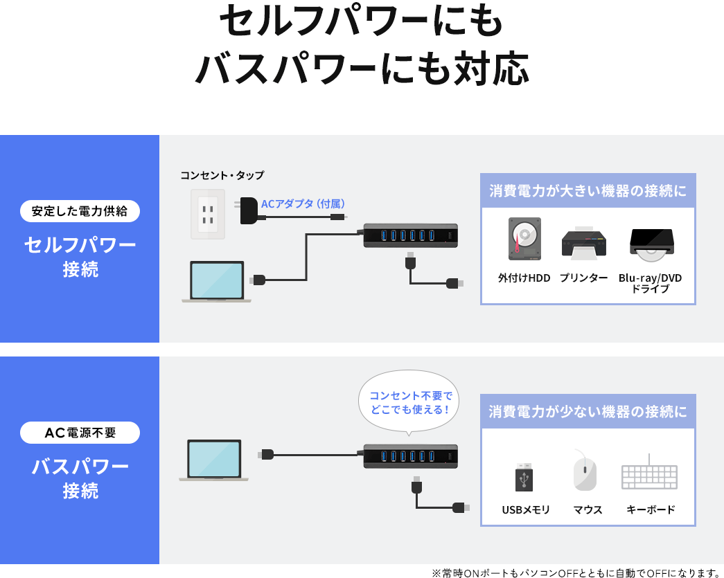 セルフパワーにもバスパワーにも対応しています。 安定した電力供給ができるセルフパワー接続では、外付けHDD、プリンターなどの消費電力が大きい機器の接続に向いていて、AC電源が不要のバスパワー接続では、USBメモリ、マウスなどの消費電力が少ない機器の接続に向いています。 ※常時ONポートもパソコンOFFとともに自動でOFFになります。