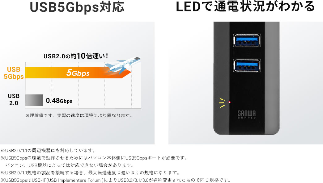 USB5Gbpsに対応しており、LEDで通電状況がわかります。 ※USB2.0、1.1の周辺機器にも対応しています。 USB5Gbpsの環境で動作させるためには、パソコン本体側にUSB5Gbpsポートが必要です。パソコン、USB機器によっては対応できない場合があります。 USB2.0、1.1規格の製品を接続する場合、最大転送速度は遅いほうの規格になります。 USB5GbpsはUSB-IF(USB Implementers Forum )によりUSB3.2、3.1、3.0が名称変更されたもので同じ規格です。