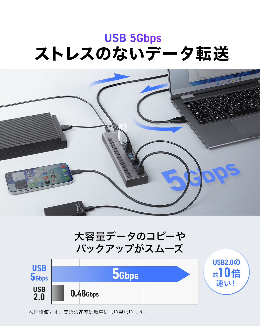 全ポートが充電に対応しているためUSB充電器として便利で、従来品は一部のみ充電対応だったのに対し本製品は全てのポートが通信と充電に対応しており同時に多くの機器を充電できます。※本製品はPDに対応していません。