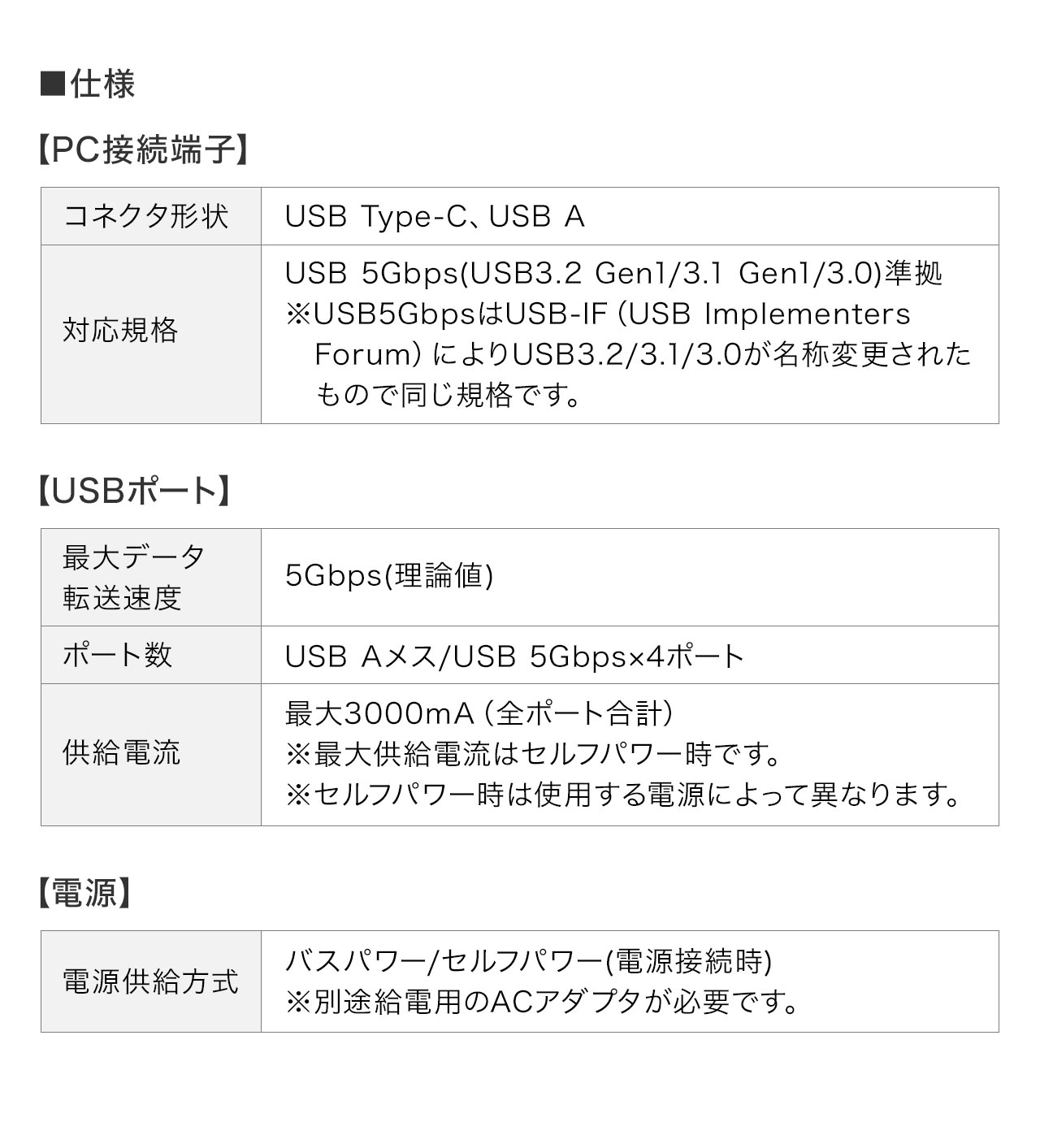 USB Type-C／USB A接続に対応し、USB 5Gbps（USB3.2 Gen1／3.1 Gen1／3.0）準拠。USB Aメス×4ポートを搭載し、最大データ転送速度は5Gbps（理論値）。最大供給電流は合計3000mA（セルフパワー時）で、電源はバスパワー／セルフパワーに対応（セルフパワー時は別途ACアダプタが必要）。