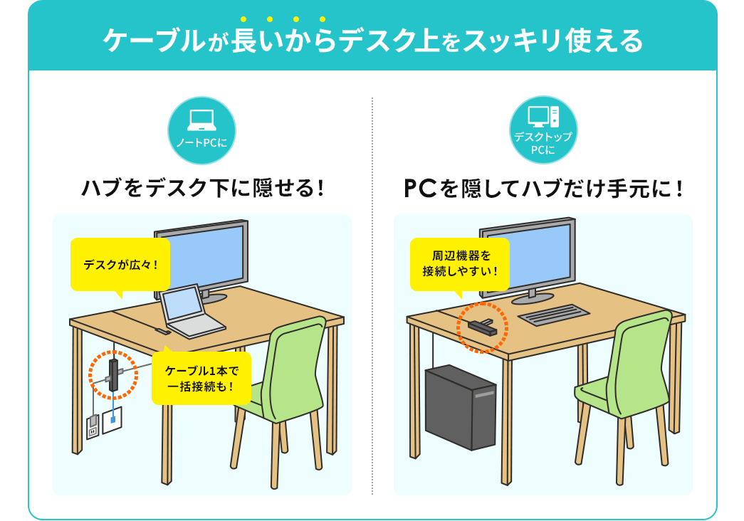 ケーブルが長いからデスク上をスッキリ使える ハブをデスク下に隠せる PCを隠してハブだけ手元に