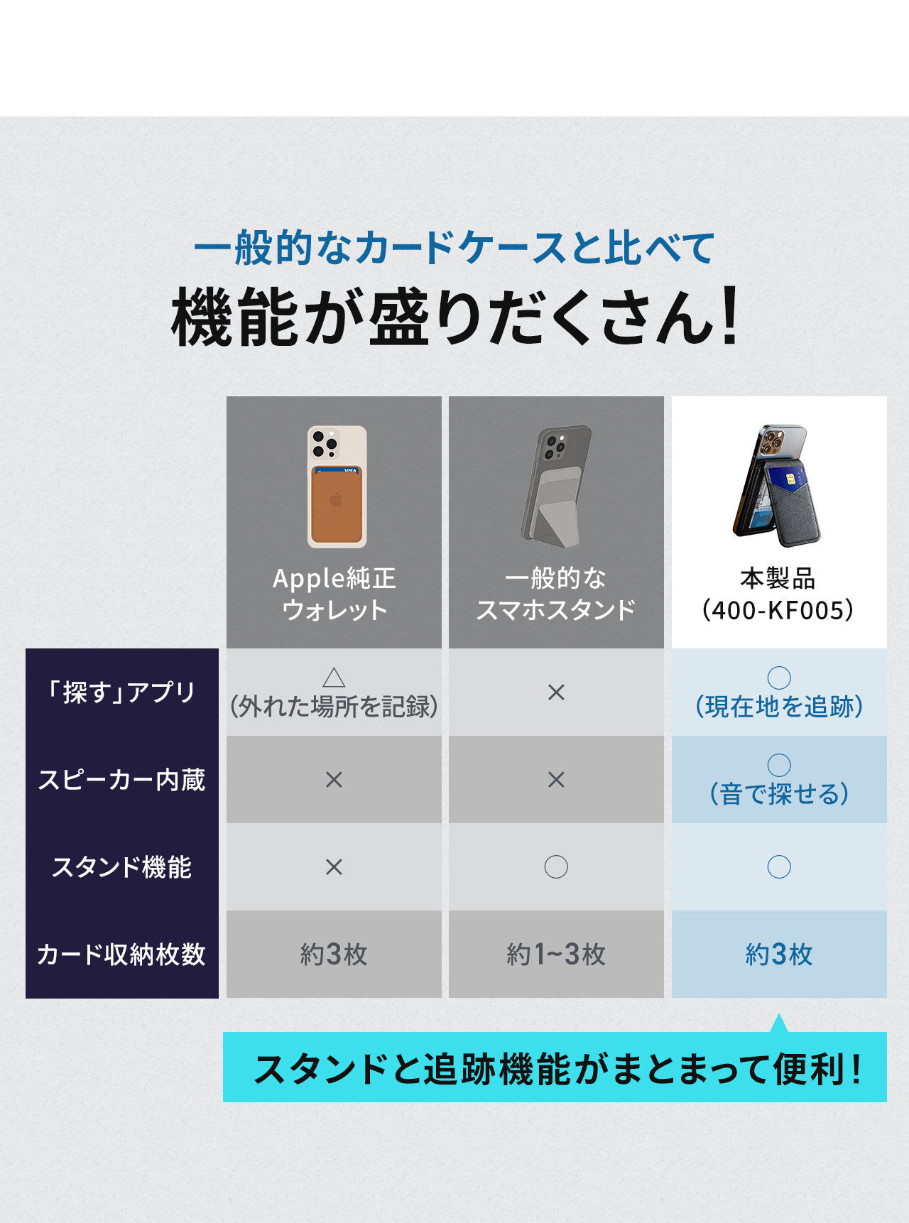 「探す」アプリに対応し、スピーカー内蔵、スタンド機能付きで、カードを約3枚収納できる、一般的なカードケースと比べて機能が盛りだくさんです。