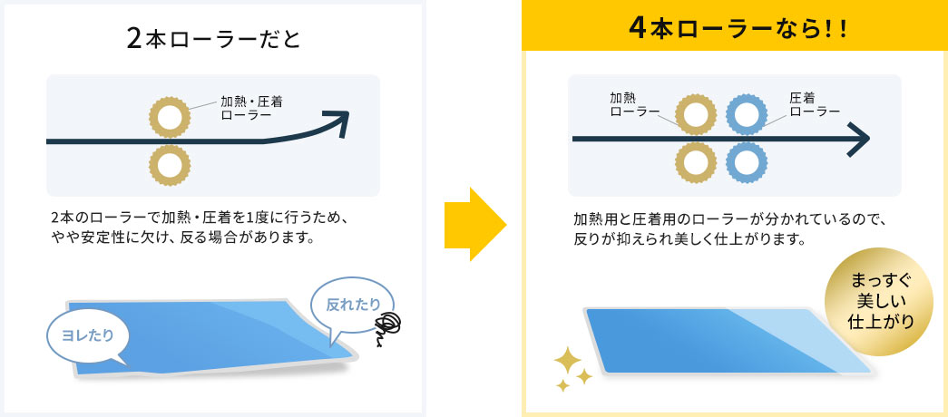 2本ローラー 2本のローラーで加熱・圧着を1度に行うため、やや安定性に欠け、反る場合があります。 反りが気になる場合が…　4本ローラー 加熱用と圧着用のローラーが分かれているので、反りが抑えられ美しく仕上がります。 まっすぐ美しい仕上がりに