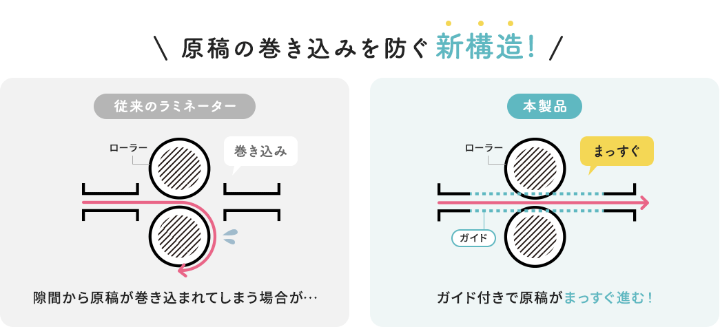 原稿の巻き込みを防ぐ新構造！　従来のラミネーター 隙間から原稿が巻き込まれてしまう場合が…　本製品 ガイド付きで原稿がまっすぐ進む！