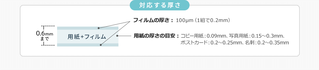 対応する厚さ　用紙+フィルム 0.6mmまで　フィルムの厚さ：100μm（1組で0.2mm）　用紙の厚さの目安：コピー用紙：0.09mm、写真用紙：0.15～0.3mm、ポストカード：0.2～用紙+フィルム 0.25mm、名刺：0.2～0.35mm