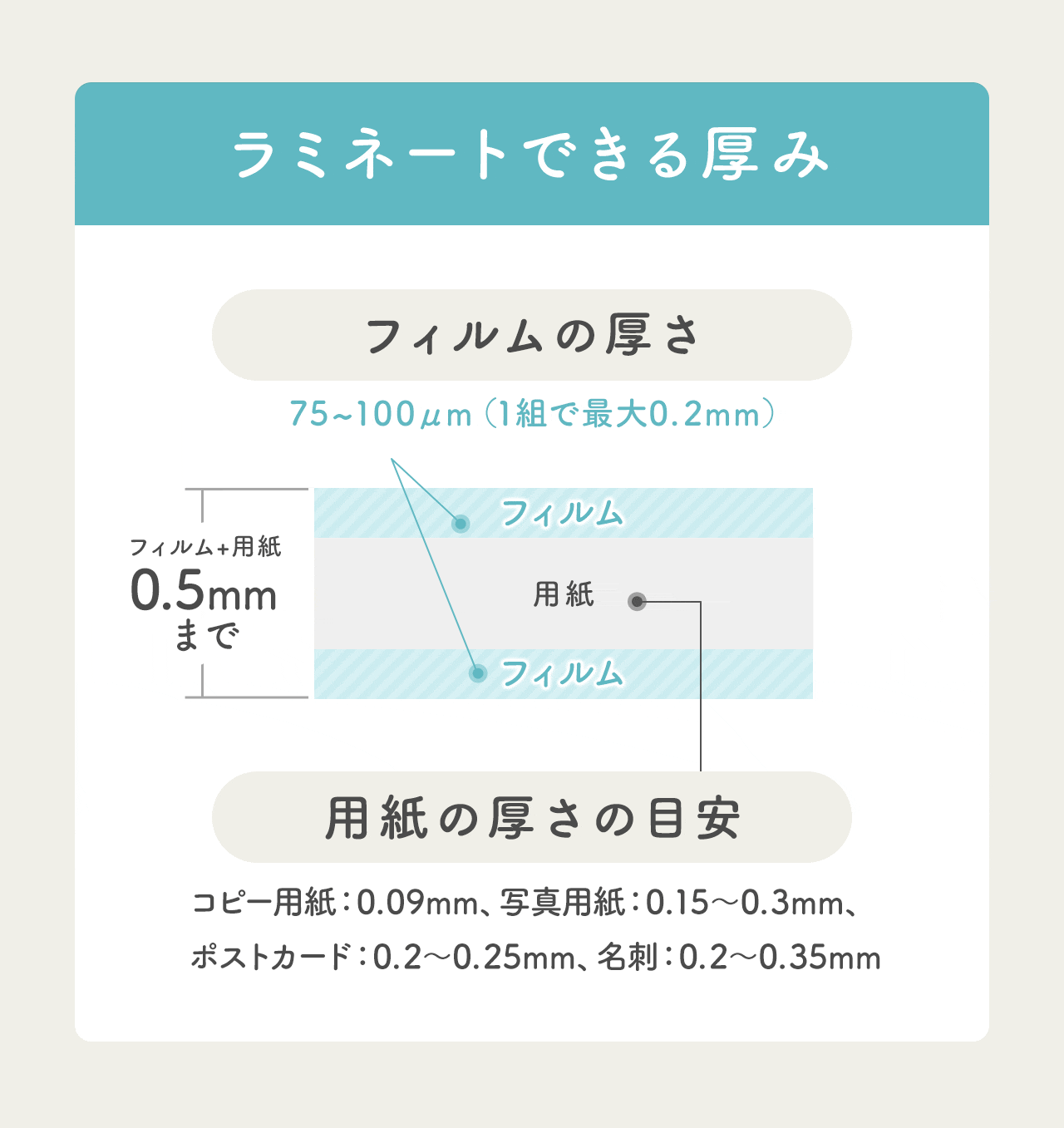 ラミネートできる厚みは最大0.5mmまで対応し、75～100μmのフィルムとコピー用紙0.09mm、写真用紙0.15～0.3mm、ポストカード0.2～0.25mm、名刺0.2～0.35mmまで対応します。