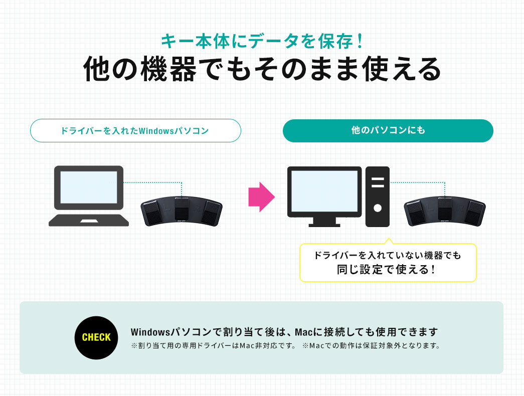 キー本体にデータを保存！他の機器でもそのまま使える