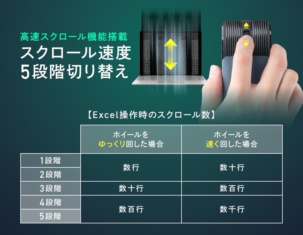 高速スクロール機能搭載、スクロール速度を5段階で切り替えできます。