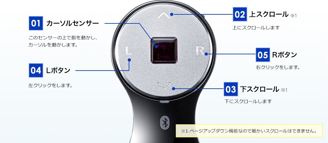 01 カーソルセンサー  02 上スクロール  03 下スクロール  04 Lボタン  05 Rボタン