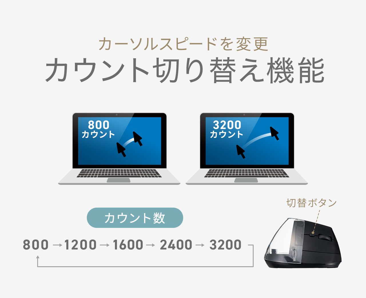 カーソルスピードを800，1200、1600、2400、3200で変更できるカウント切り替え機能を搭載。