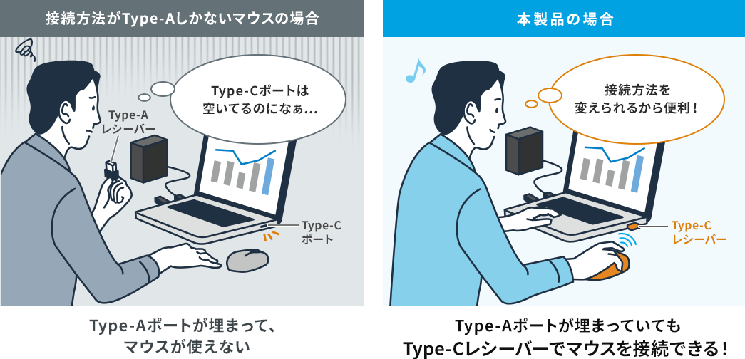 接続方法がType-Aしかないマウスの場合 Type-Aポートが埋まって、マウスが使えない　本製品の場合 Type-Aポートが埋まっていてもType-Cレシーバーでマウスを接続できる！