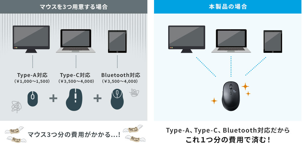 マウスを３つ用意する場合 マウス3つ分の費用がかかる…！　本製品の場合 Type-A、Type-C、Bluetooth対応だから1つ分の費用で済む！