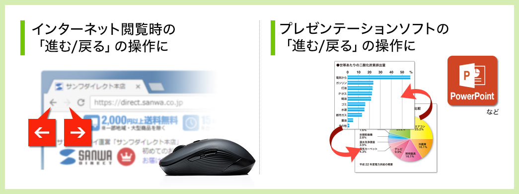 インターネット閲覧時、プレゼンテーションソフトの「進む/戻る」の操作に