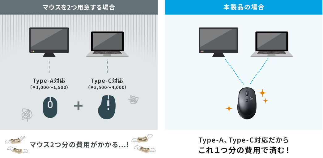 マウスを2つ用意する場合 マウス2つ分の費用がかかる…! 本製品の場合 Type-A、Type-C対応だから1つ分の費用で済む!