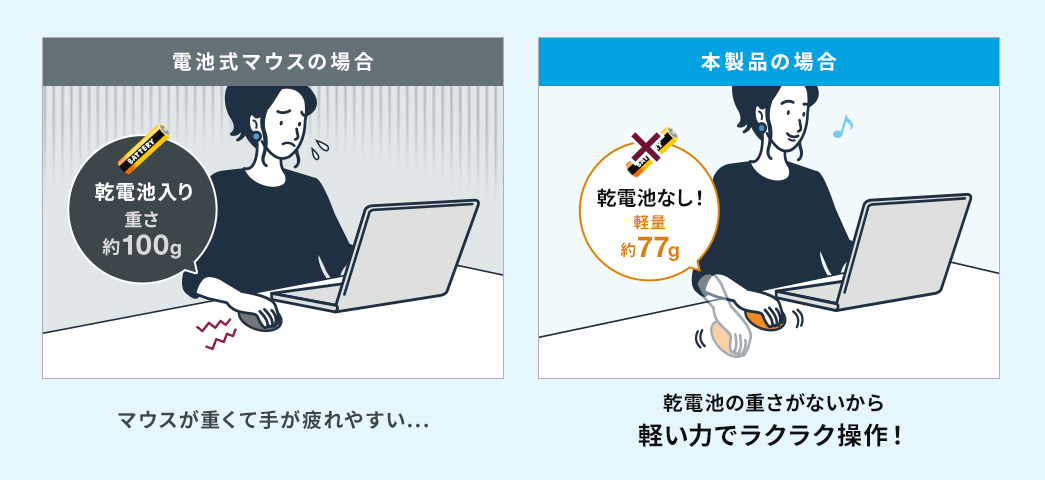 電池式マウスの場合 マウスが重くて手が疲れやすい… 本製品の場合 乾電池の重さがないから軽い力でラクラク操作!