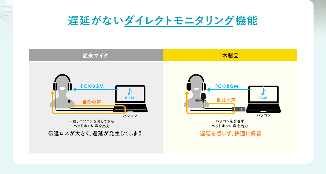遅延がないダイレクトモニタリング機能 従来マイク 本製品
